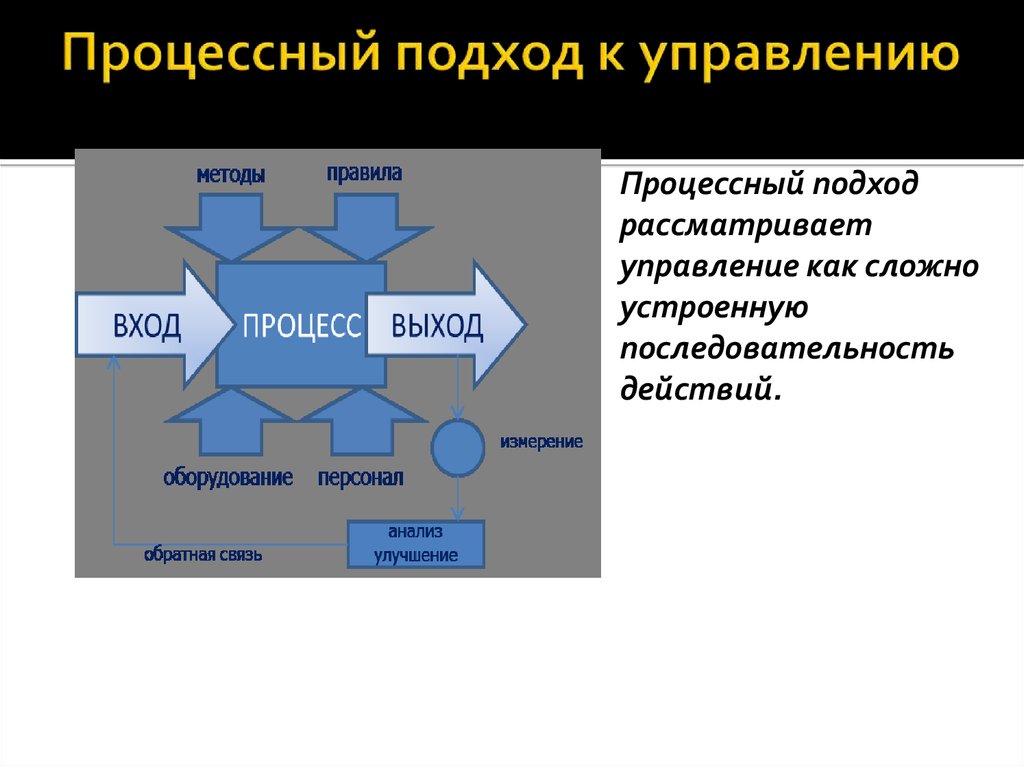 Схема процессного подхода при организации проектной деятельности