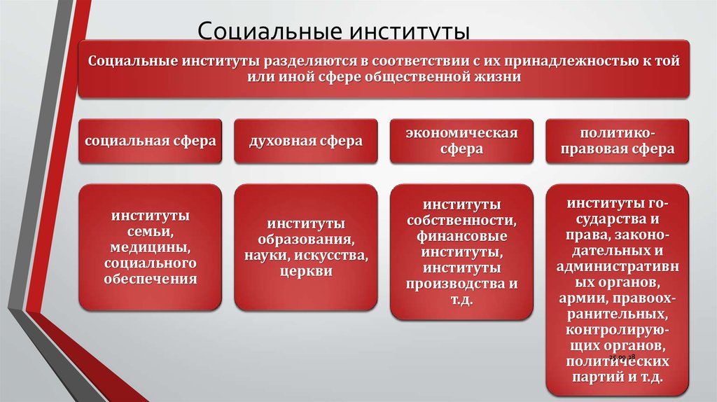 Виды социальных институтов. Социальные институты. Экономические социальные институты. Социально-экономические институты примеры.