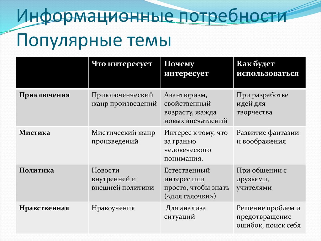 Виды информационной потребности