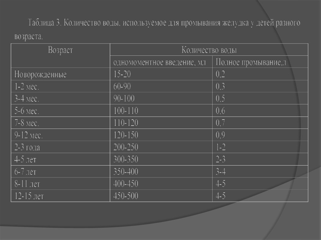 Объем жидкости для промывания желудка у детей. Размер зонда для промывания желудка у детей.