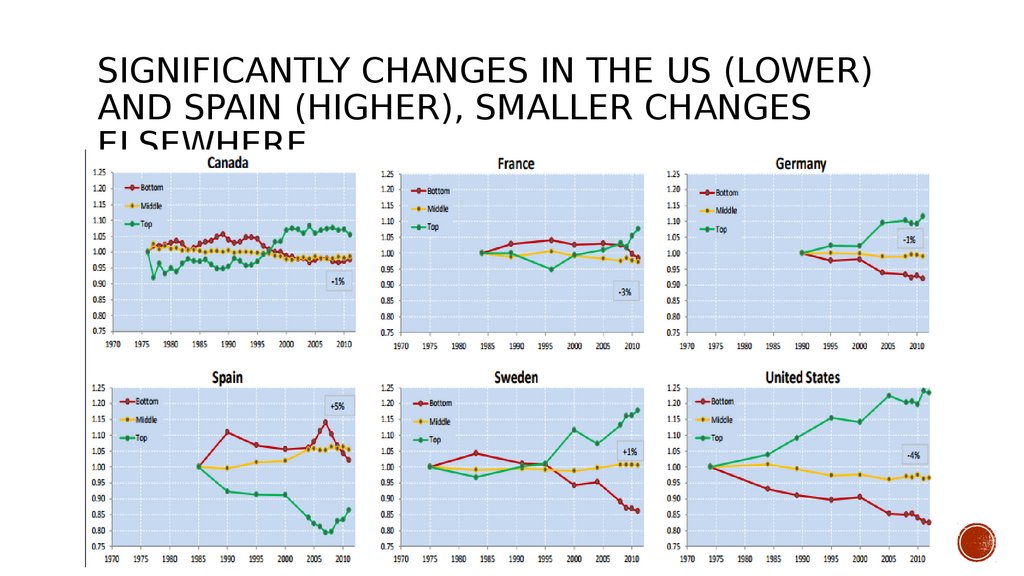 Significantly changes in the US (lower) and Spain (higher), smaller changes elsewhere