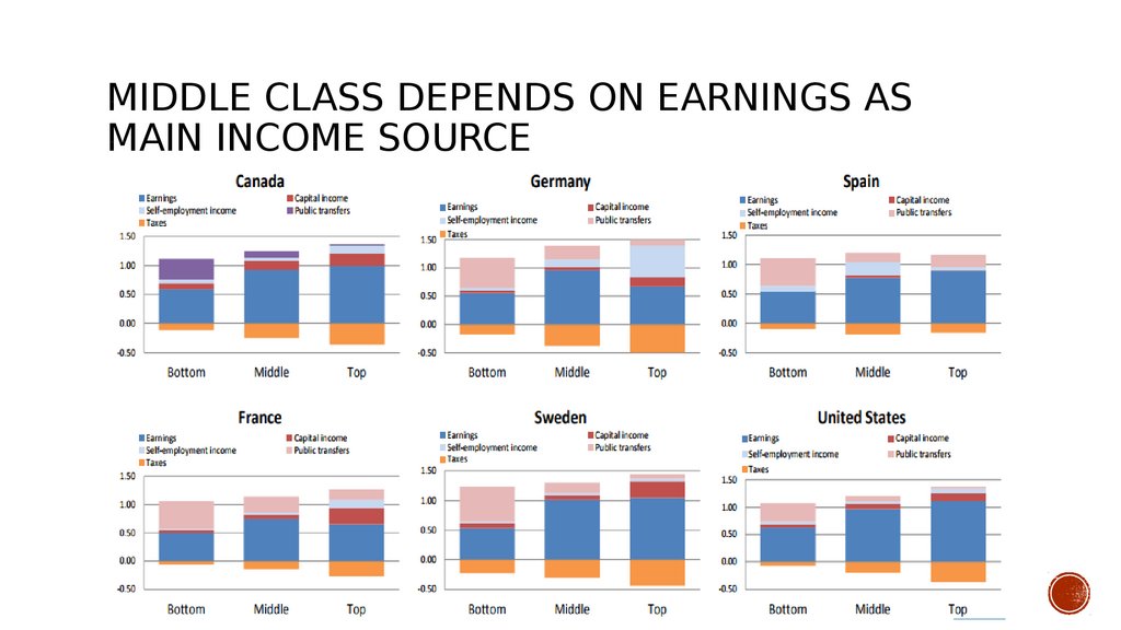 middle class depends on earnings as main income source