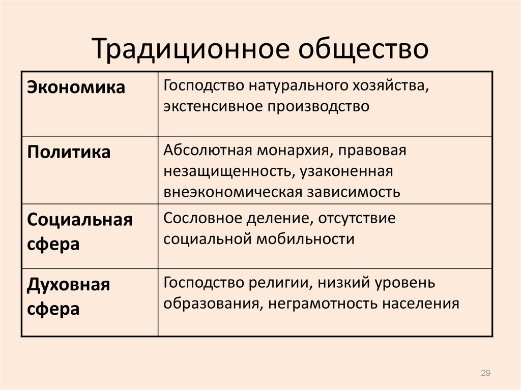 Традиционное общество тема