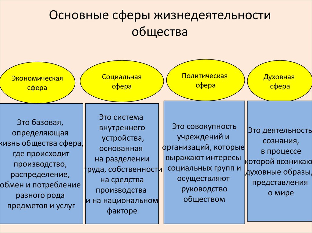 Описание политической сферы общества в первую очередь. Характеристика социальной сферы общества. Экономическая политическая социальная духовная сферы общества. Экономическая сфера социальная сфера политическая сфера духовная. Духовная социальная политическая экономическая сферы примеры.