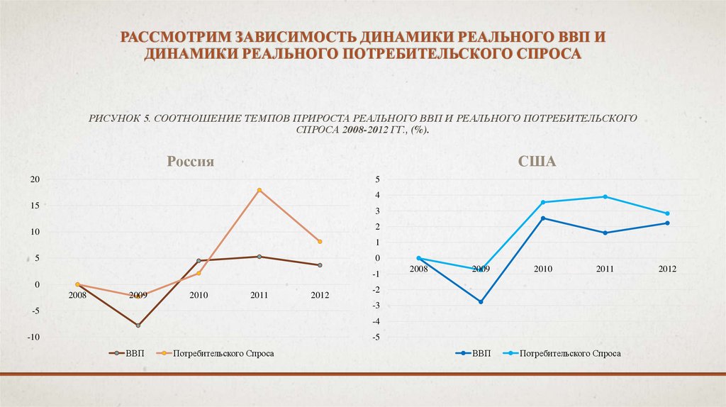 Потребительский спрос характеристика. Динамика потребительского спроса. Динамика потребительского спроса в России. Как показать динамику. Динамика спроса на потребительские товары с 2010 года.