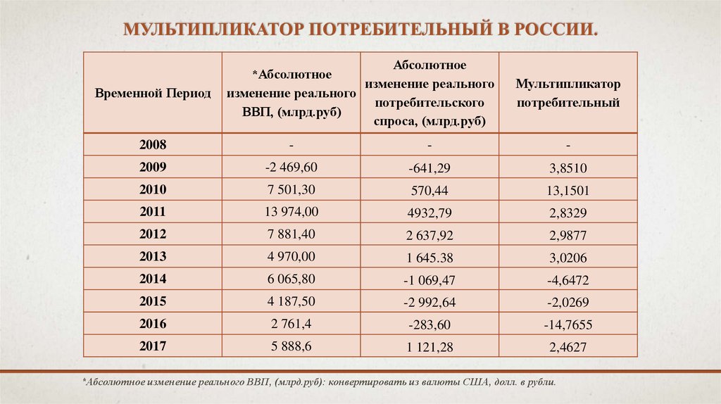 Российский абсолютный. Мультипликатор потребительских расходов РФ. Абсолютное изменение реального ВВП. Мультипликатор реального ВВП. Динамика потребительских расходов мультипликатор.