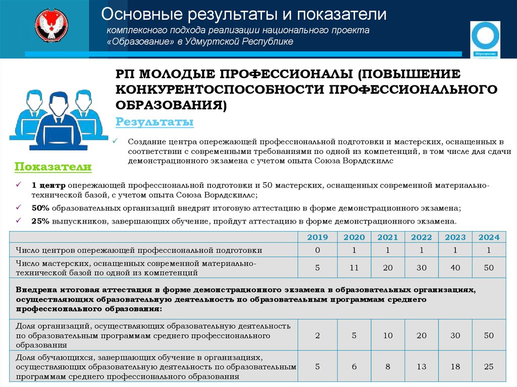 Национальный проект образование удмуртия