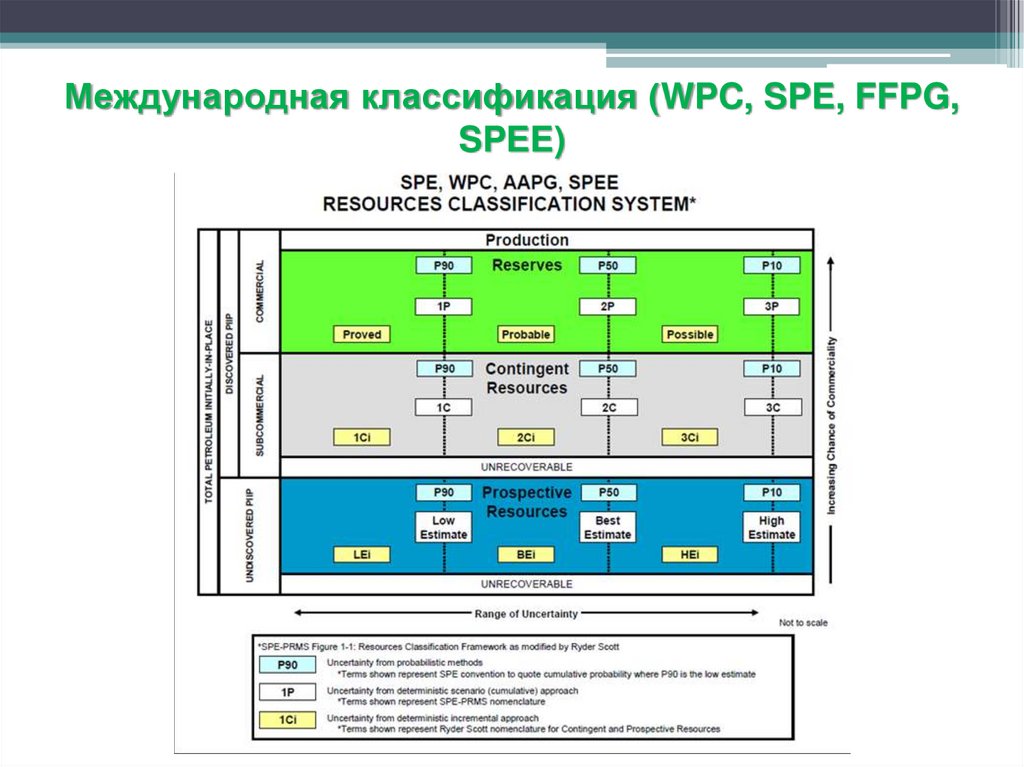 Классификация п. Классификация запасов spe. Spe/WPC классификация запасов. PRMS классификация. Классификация sec PRMS.