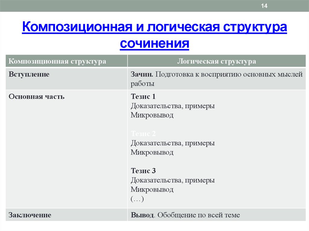 Структура сочинения рассуждения