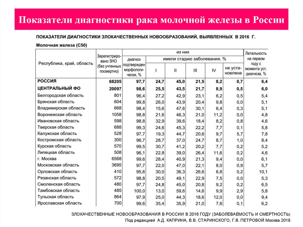 Показатели диагностики. Процент выявления РМЖ. ФГБОУ во РЯЗГМУ Минздрава России, Рязань, Россия. Процент выявления РМЖ 2021.