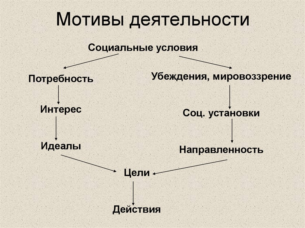 Мотивы деятельности