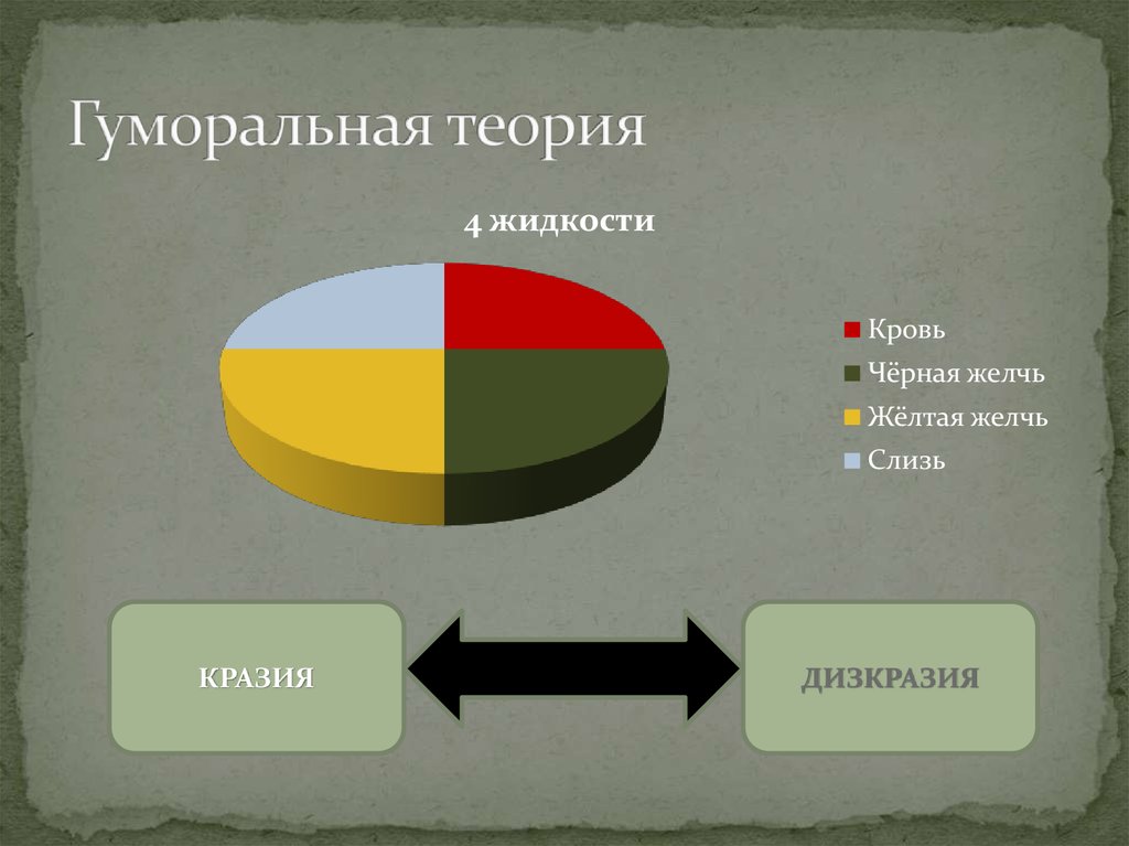 Теория жидкостей. Гуморальная теория. Гуморальная теория темперамента. Гуморальная теория Гиппократа. Гиппократ гуморальная теория темперамента.