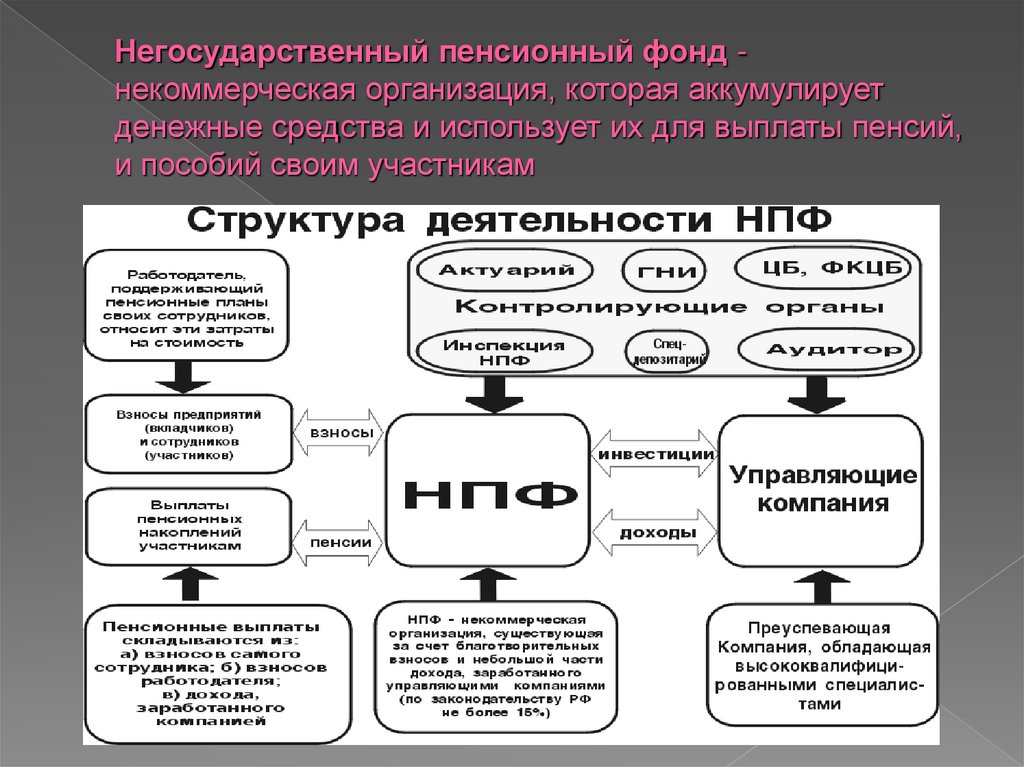 Какие пенсии негосударственные. Организационная структура НПФ схема. Структура негосударственного пенсионного фонда схема. Схема деятельности пенсионного фонда. Организационная структура негосударственного пенсионного фонда.