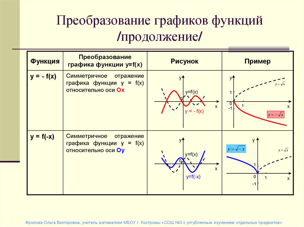 Примеры графиков функций отражающих реальные процессы. Смещение графиков функций по осям 9 класс. Симметричное отражение графиков функций. Перемещение графиков функций. Графики степенных функций со сдвигом.