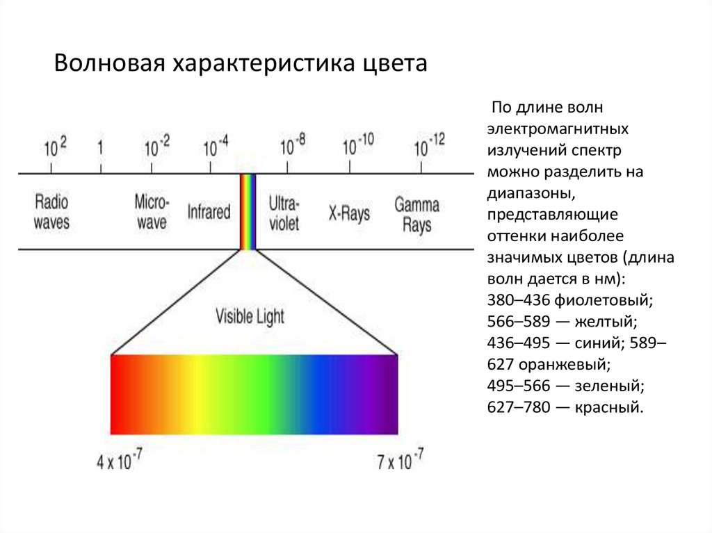 Видимое частота ггц. Диапазоны спектра электромагнитного излучения. Электромагнитные волны диапазон длин волн. Спектр длин волн электромагнитных излучений. Видимый спектр излучения диапазон длины волны.