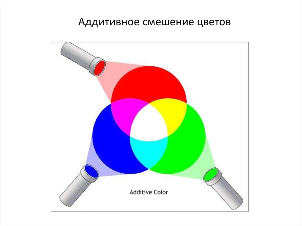 Аддитивное и субтрактивное смешение цветов презентация