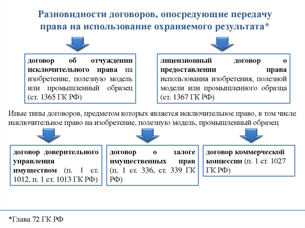 2 исключительное право на использование изобретения полезной модели промышленного образца