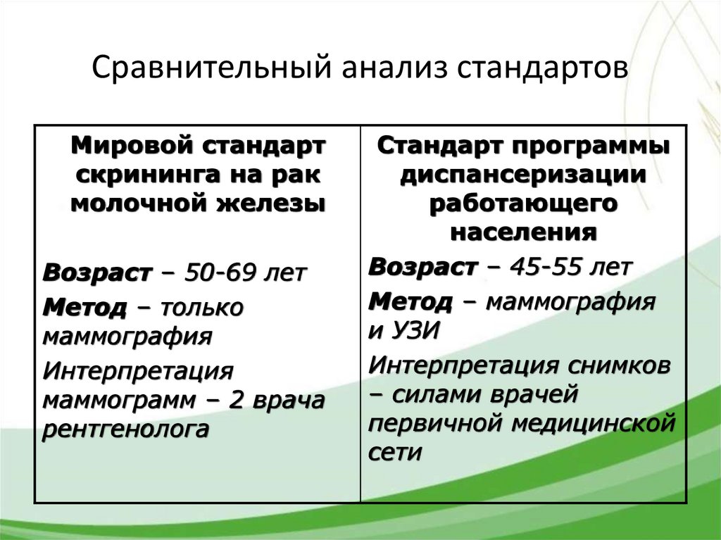 Анализ стандарта