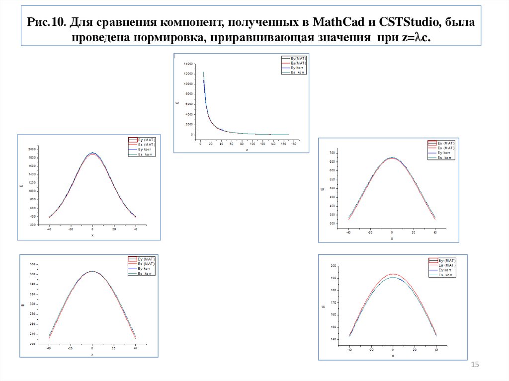 Рис.10. Для сравнения компонент, полученных в MathCad и CSTStudio, была проведена нормировка, приравнивающая значения при z=c.