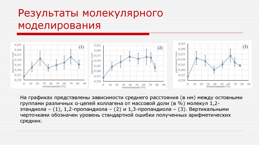 Результаты молекулярного моделирования