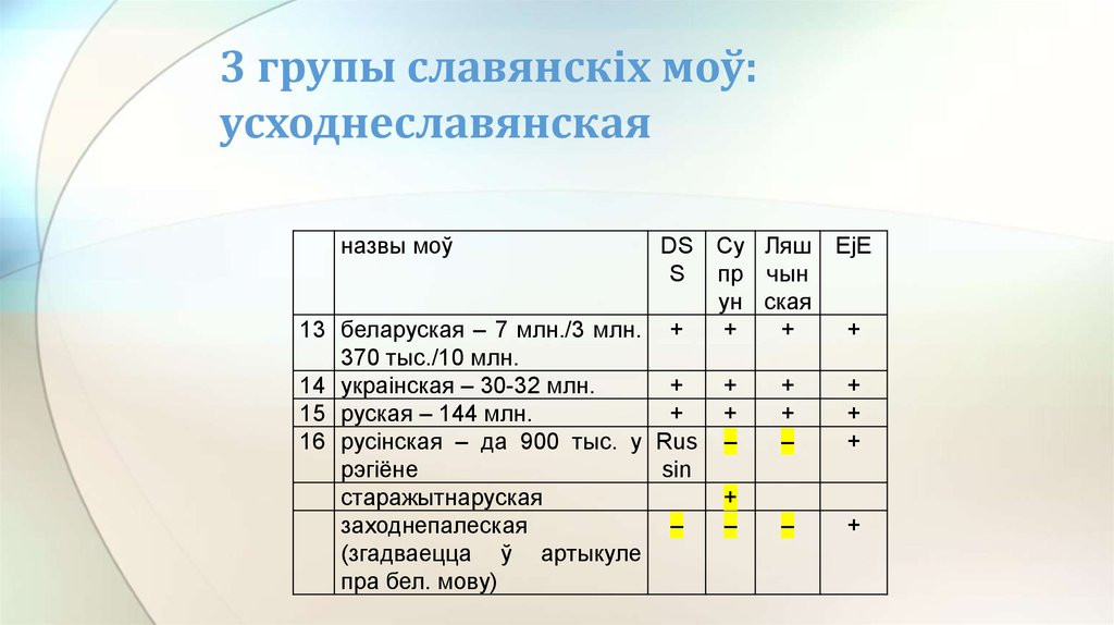 3 групы славянскіх моў: усходнеславянская