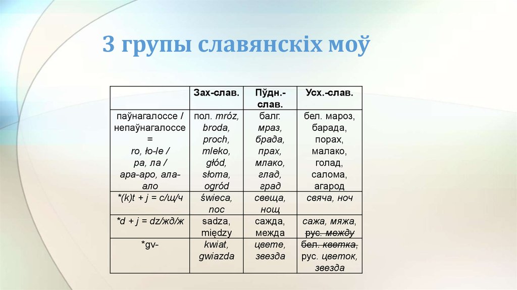 3 групы славянскіх моў