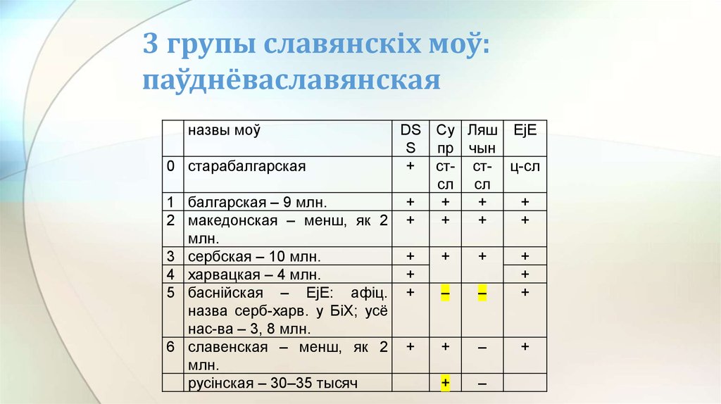 3 групы славянскіх моў: паўднёваславянская