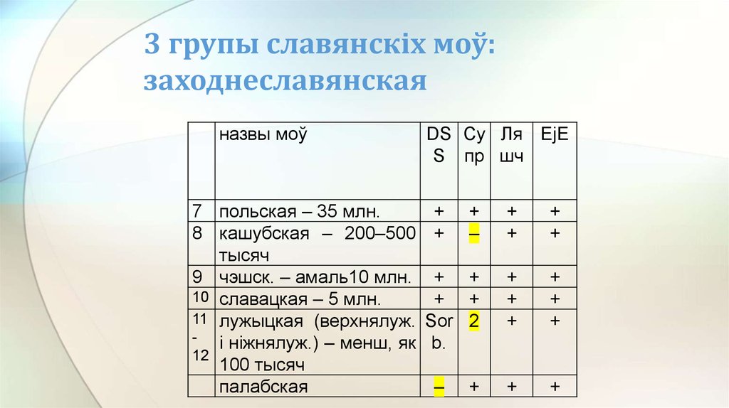 3 групы славянскіх моў: заходнеславянская