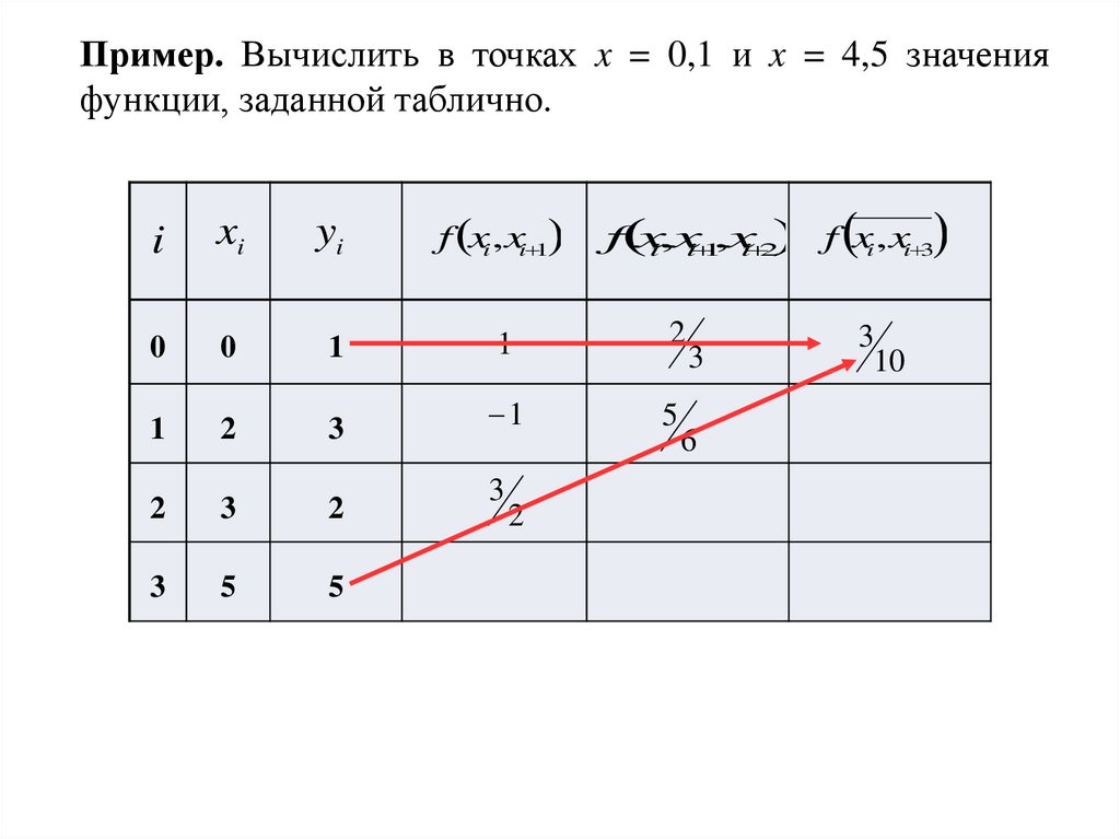 Аппроксимирующий полином