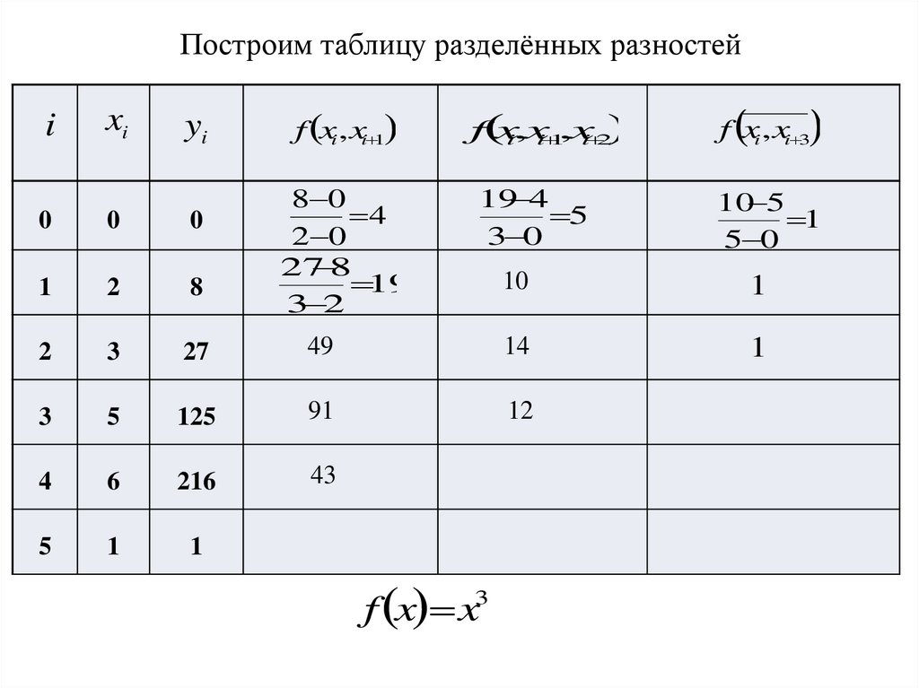 Полином Ньютона. Таблица разделенных разностей. Производная полинома. Аппроксимировать полиномов шестой.