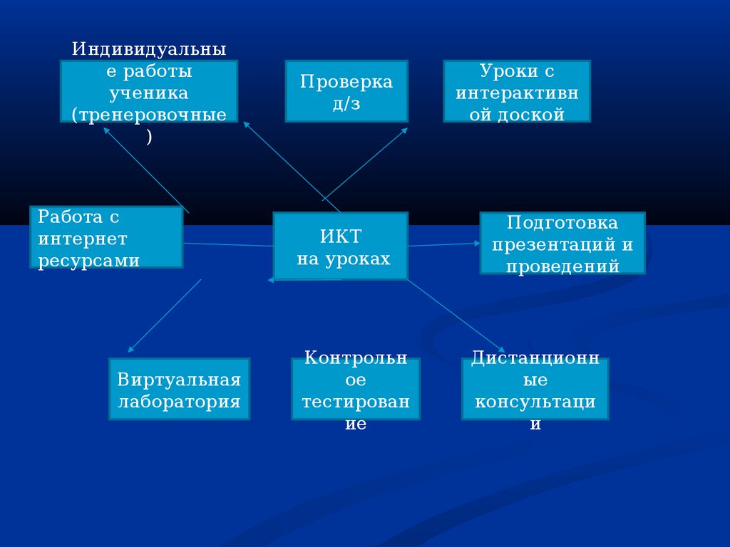 Использование ИКТ на уроках математики - презентация онлайн