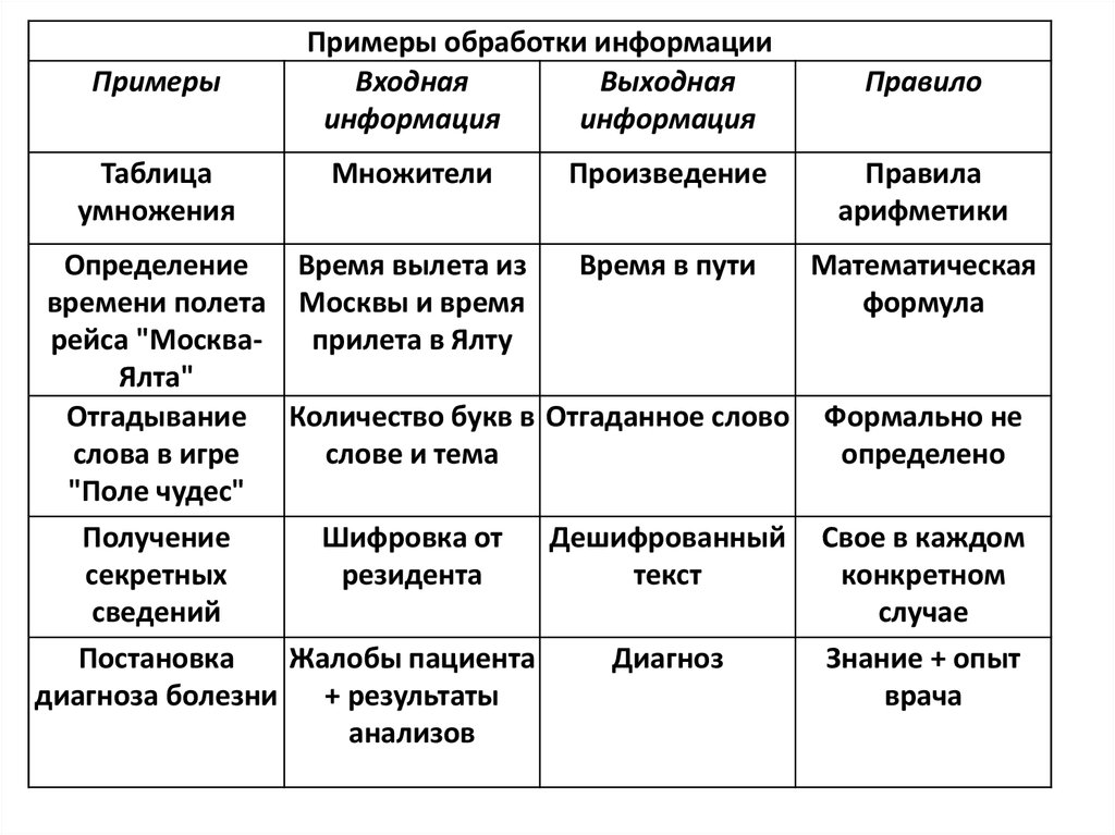 Типы обработки. Примеры процесса обработки информации. Примеры обработки информации в информатике. Примеры обработки информации таблица. Информация обрабатывается примеры.