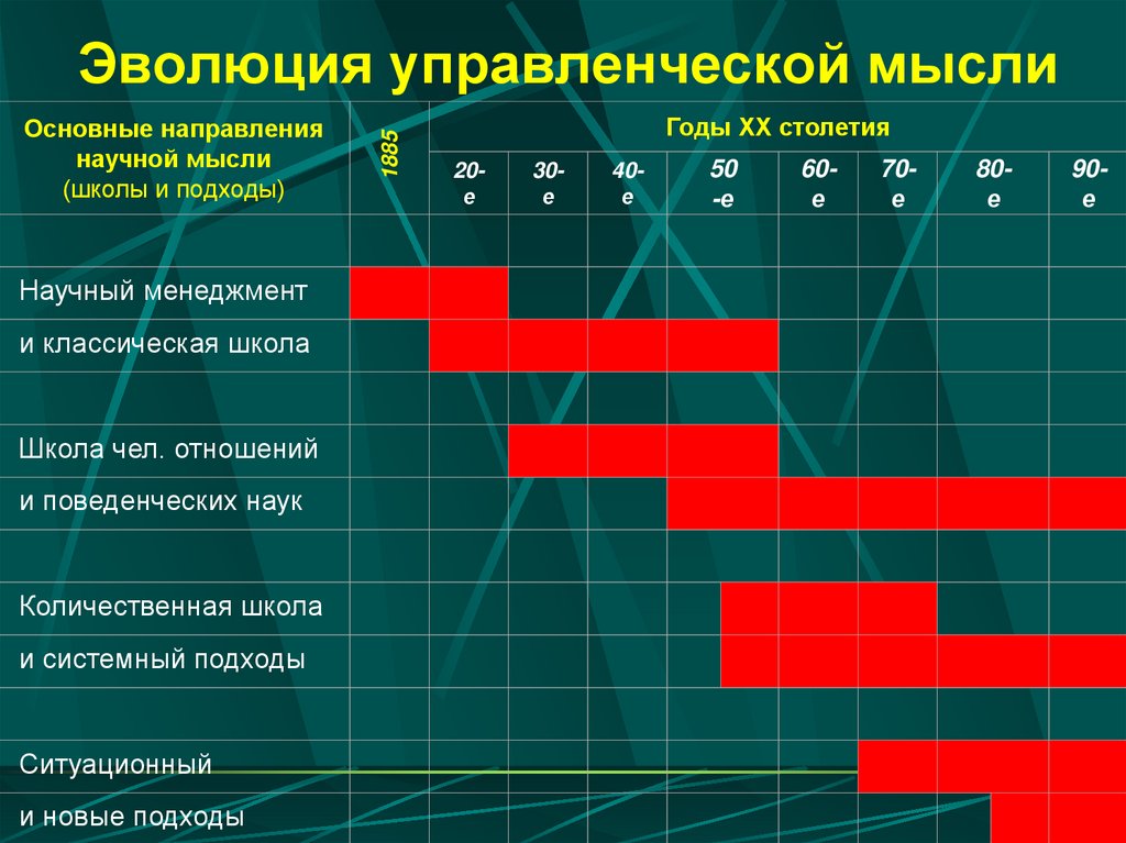 Основные школы менеджмента презентация