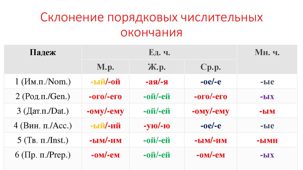 Какой окончание ий