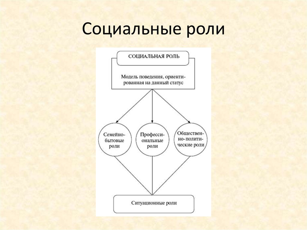 Презентация на тему социальные статусы и роли 8 класс боголюбов