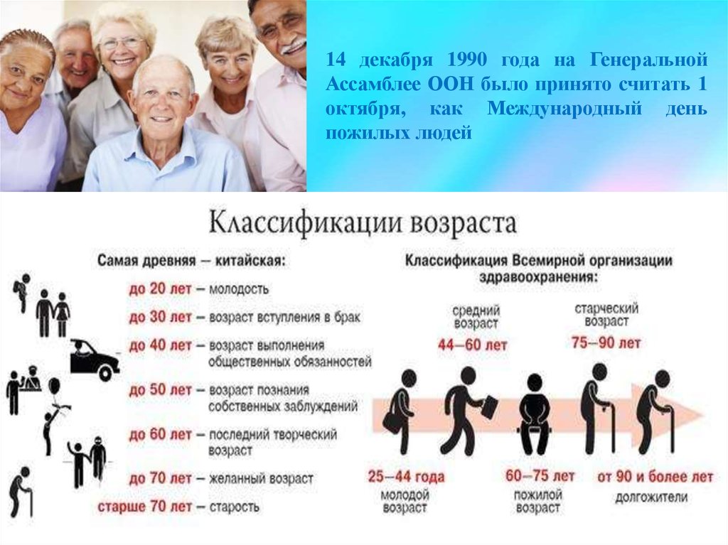 50 лет с какого года человек. Возрастные группы людей. Градация пожилых людей по возрасту. Возрастные категории людей. Возрастная классификация пожилых людей.