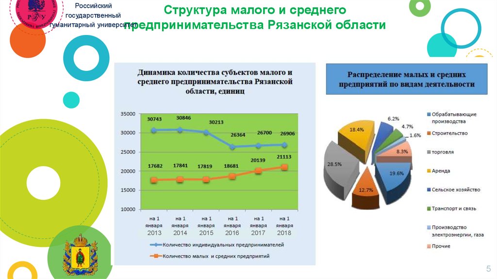 Показатели малого