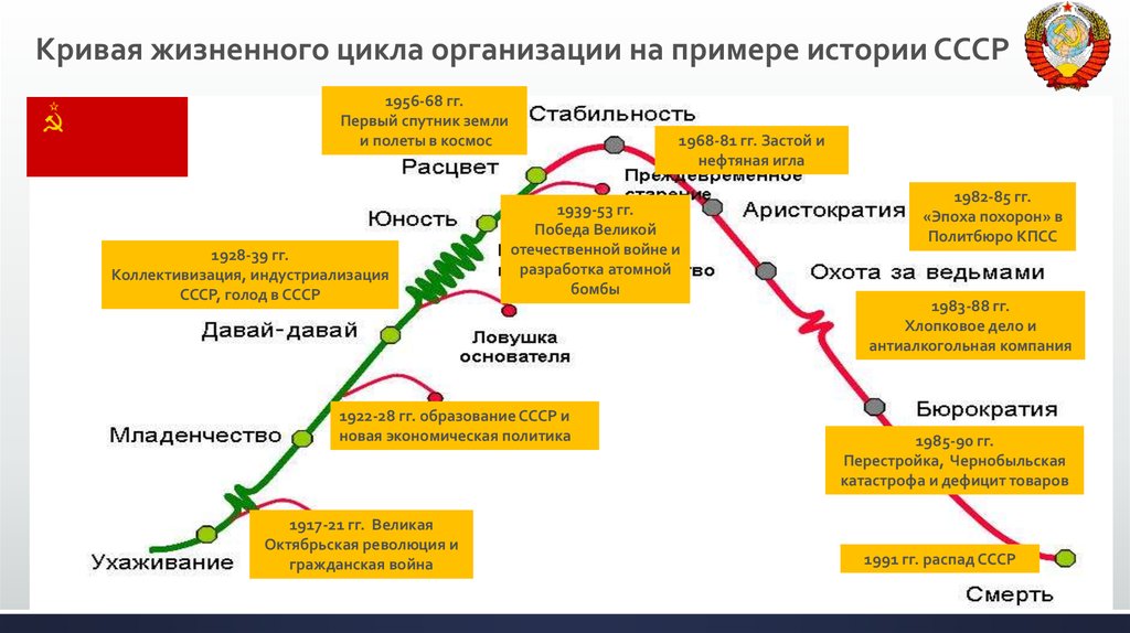 Второй жизненный цикл