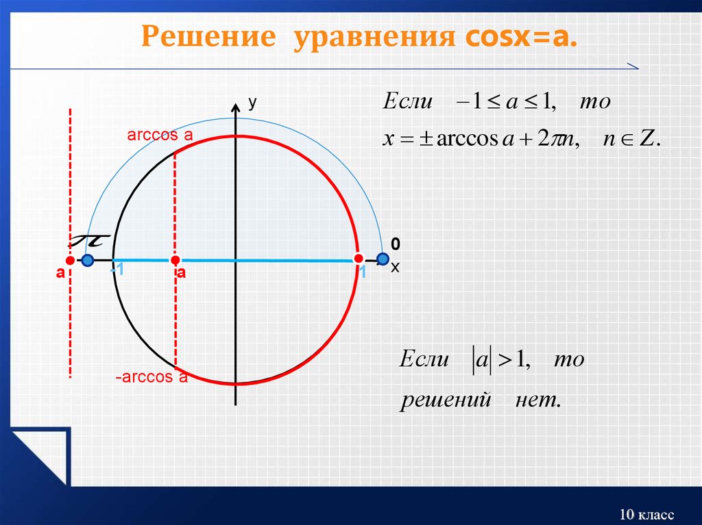 Решение уравнения cosx=a.