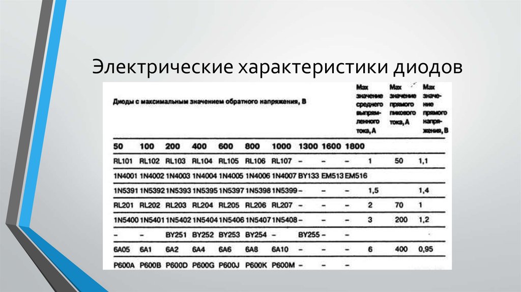 Диодные характеристики. Электрические параметры диодов. Электрические характеристики выпрямительных диодов. Выпрямительные диоды характеристики. P600m диод характеристики.