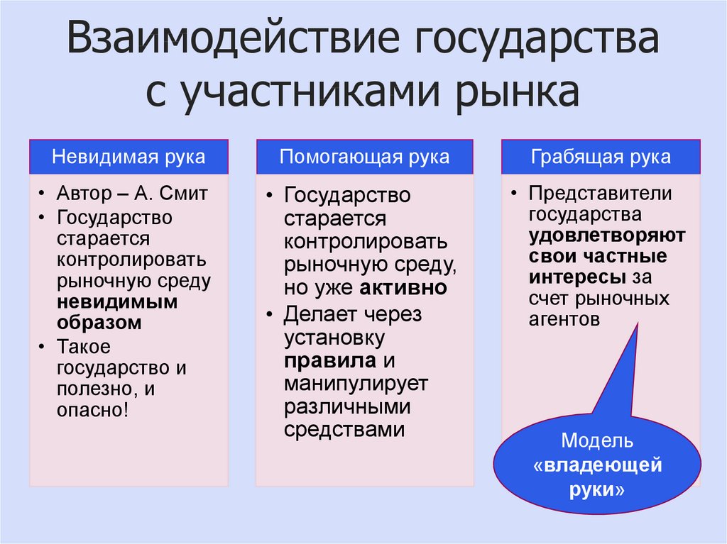 Взаимодействие государства с участниками рынка