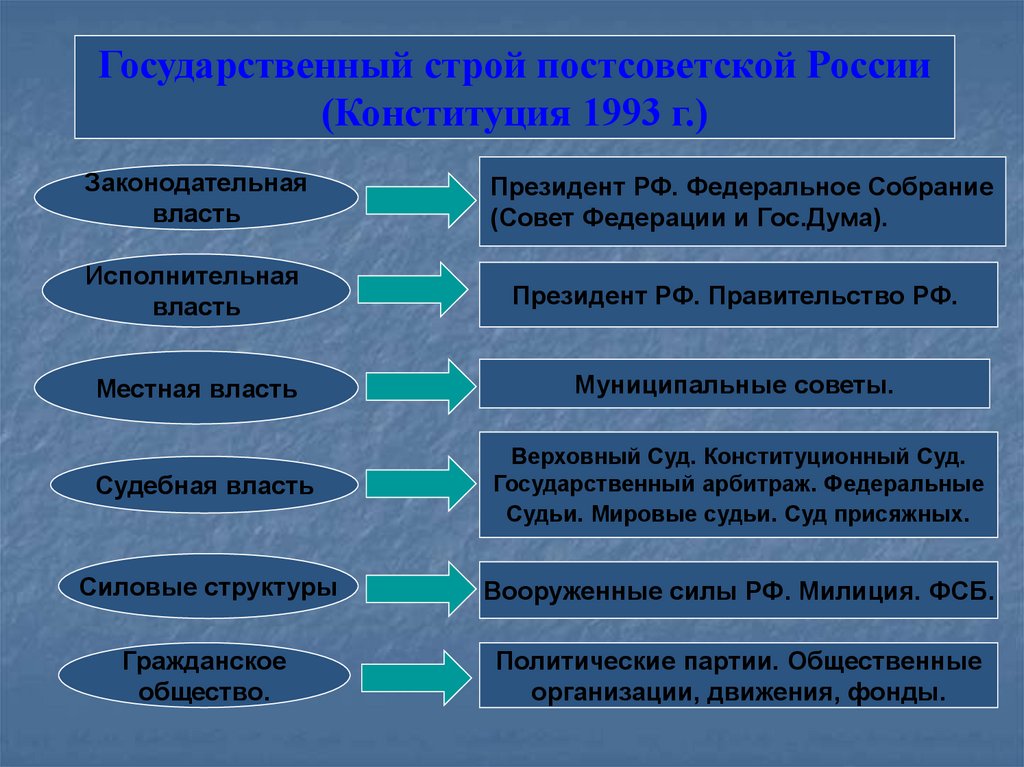 Государственная власть и идеология. Государственный Строй постсоветской России Конституция 1993г.. Государственно политический Строй РФ. Постсоветская Россия кратко. Государственный Строй России.