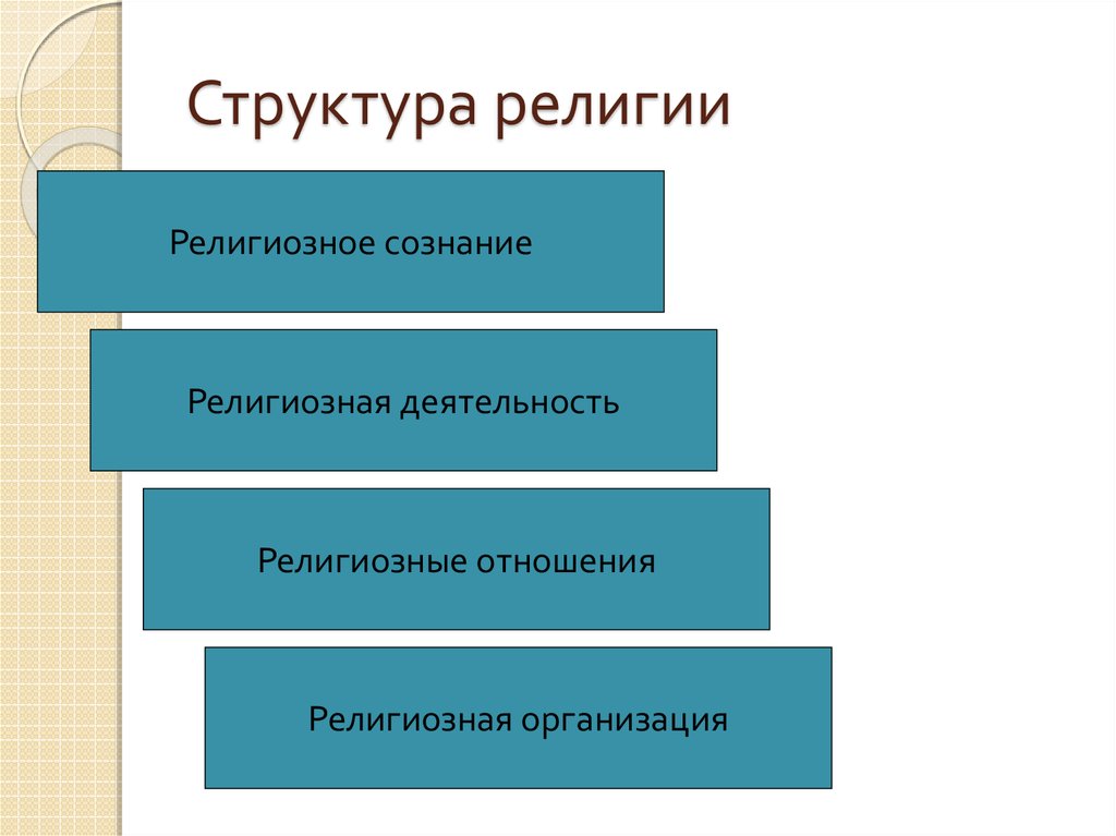 Религиозные элементы. Структура религии. Структура религии религиозное сознание. Структура религии Обществознание. Структура религии схема.