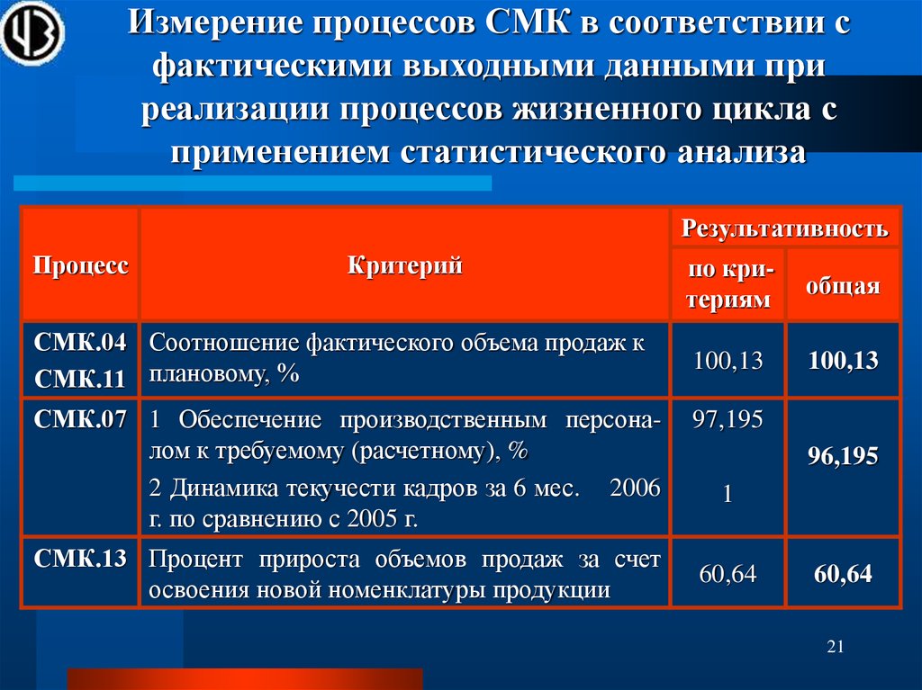 Специальный анализ. Что такое измерение процессов в СМК. Замеры процесс. Применения специального анализа 5. 4260403576847 Процесс применения.