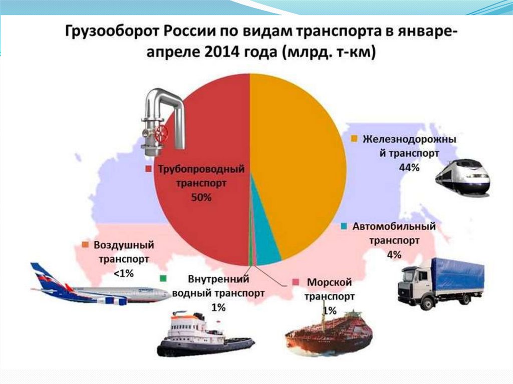 Грузовые перевозки являются. Грузооборот транспорта в России. Структура грузооборота морского транспорта в России. Структура перевозки грузов автомобильным транспортом.