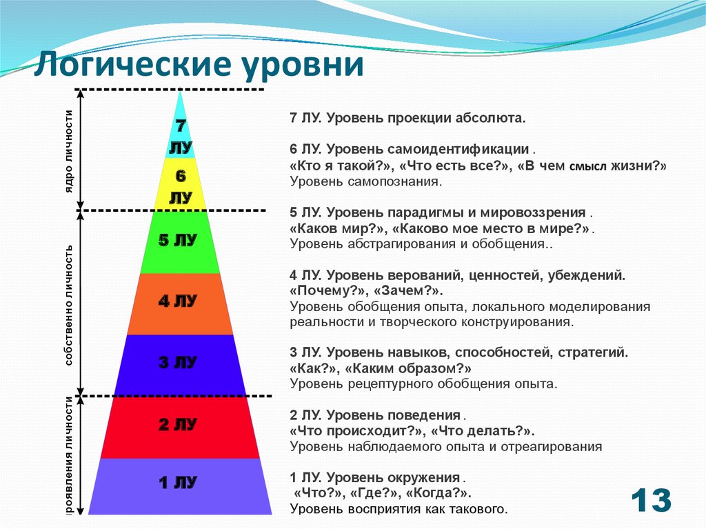 Три уровня вопросов. Пирамида Дилтса. Пирамида логических уровней Дилтса. Логические уровни.