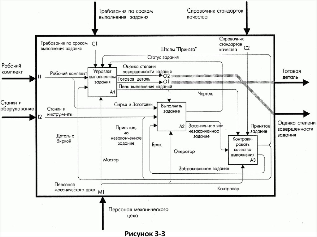 Роль системного анализа в проектах выполняемых по sadt