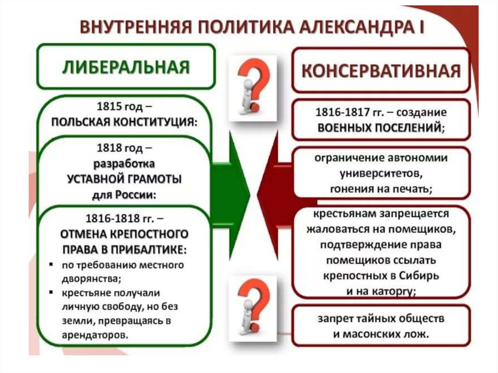 Россия и священный союз тайные общества презентация 10 класс сахаров