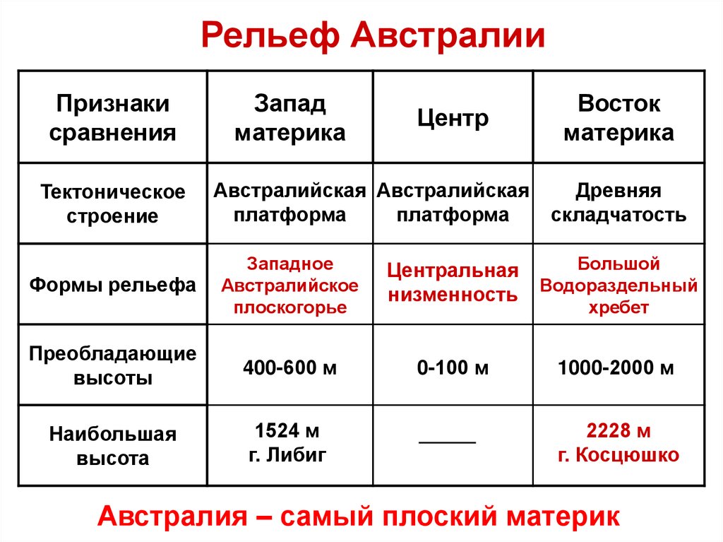 Рельеф австралии 7 класс