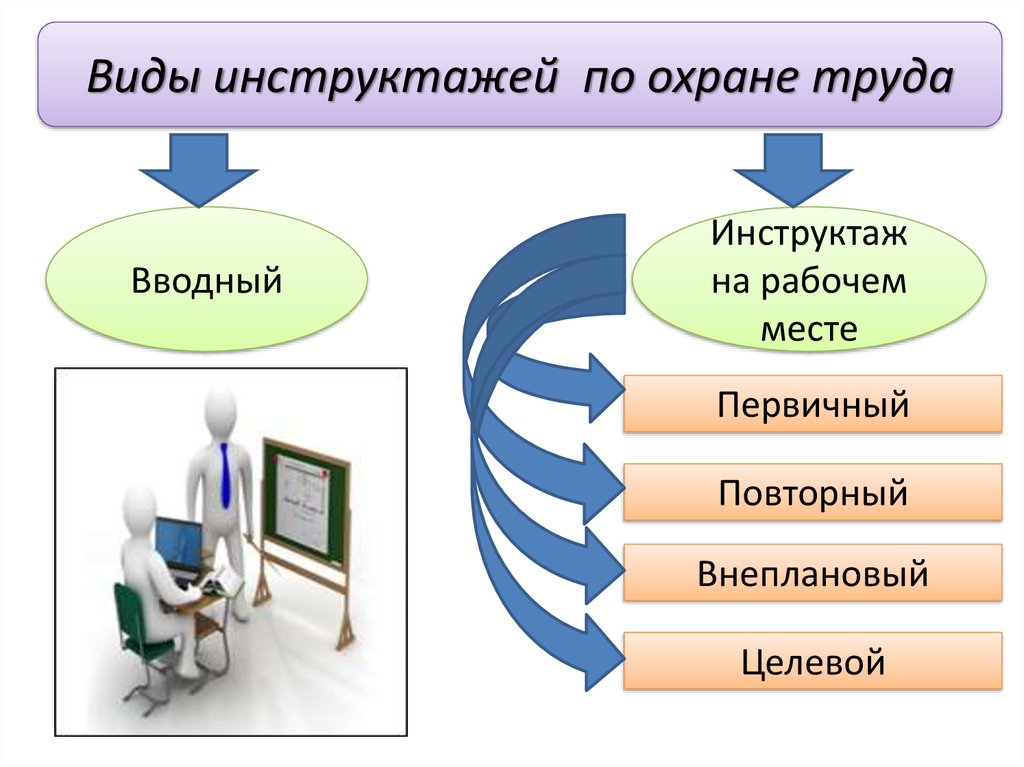 806 виды инструктажей